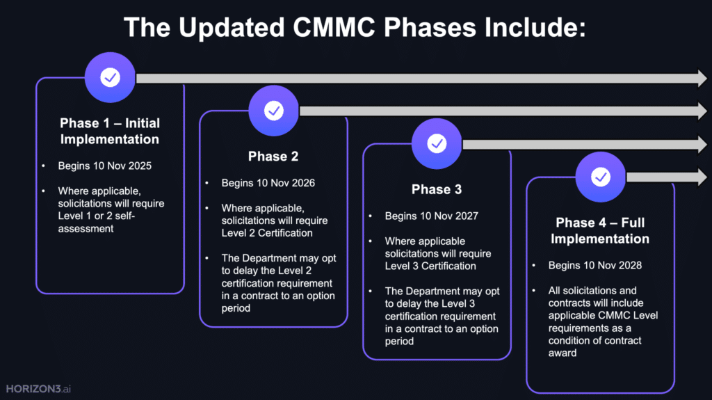 Chart showing the phased implementation timeline for updated CMMC requirements across the Defense Industrial Base