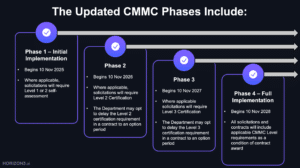 Chart showing the phased implementation timeline for updated CMMC requirements across the Defense Industrial Base