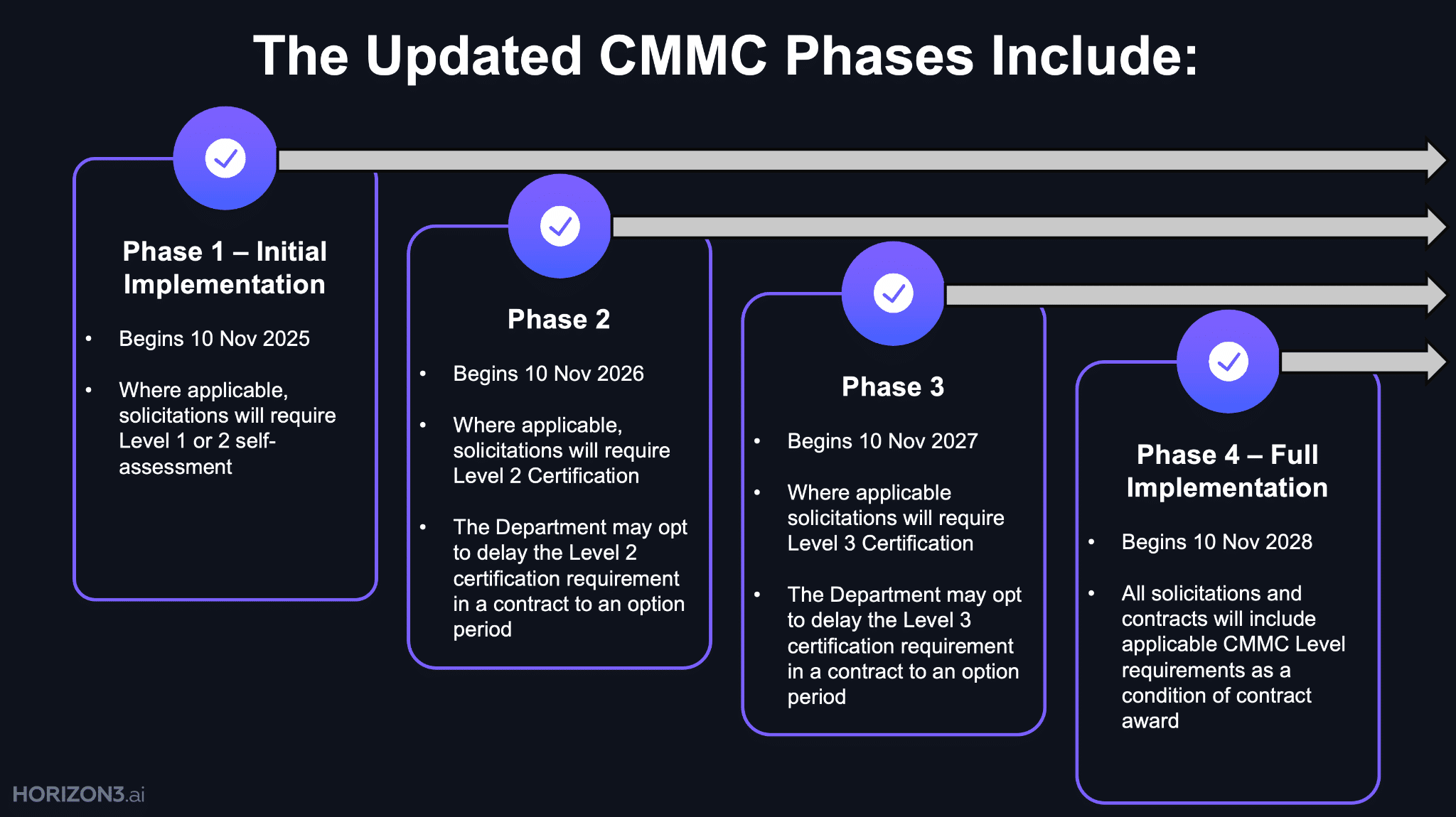 Chart showing the phased implementation timeline for updated CMMC requirements across the Defense Industrial Base