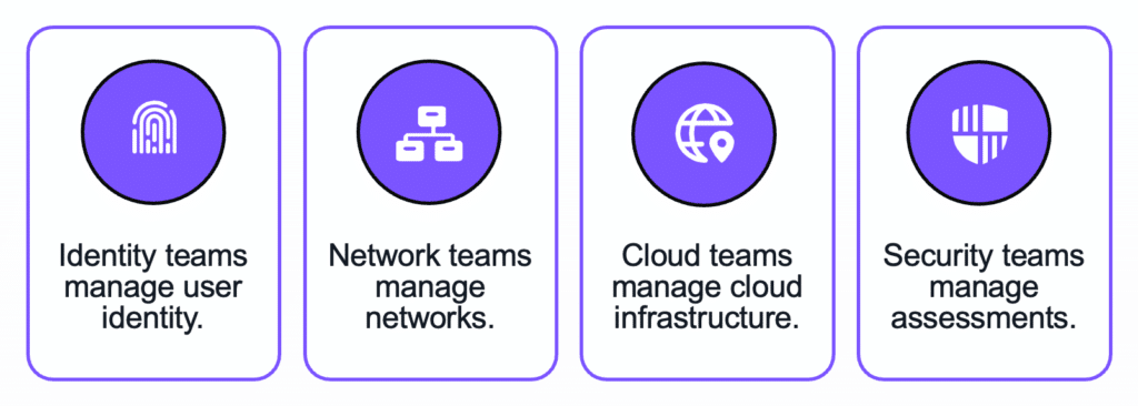 Diagram showing identity, network, cloud, and security teams managing separate areas of an organization's security program.