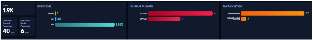 Active Directory password audit showing 40 cracked passwords and six similar passwords across approximately 1,900 users