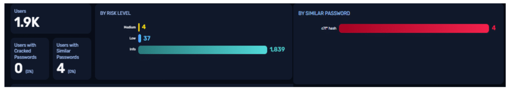 Password audit results showing cracked Active Directory passwords reduced from 40 to zero after remediation
