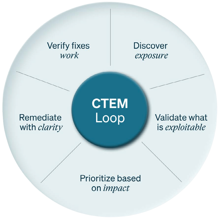 CTEM loop showing how NodeZero discovers exposure, validates exploitability, prioritizes impact, supports remediation, and verifies fixes