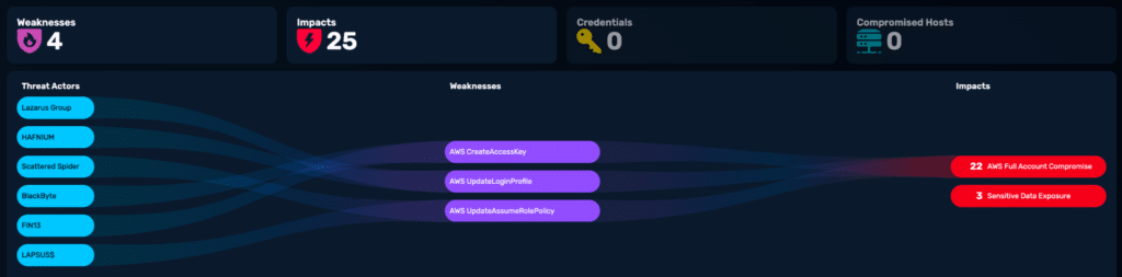 NodeZero maps four AWS weaknesses to 25 potential impacts, including full AWS account compromise and sensitive data exposure.