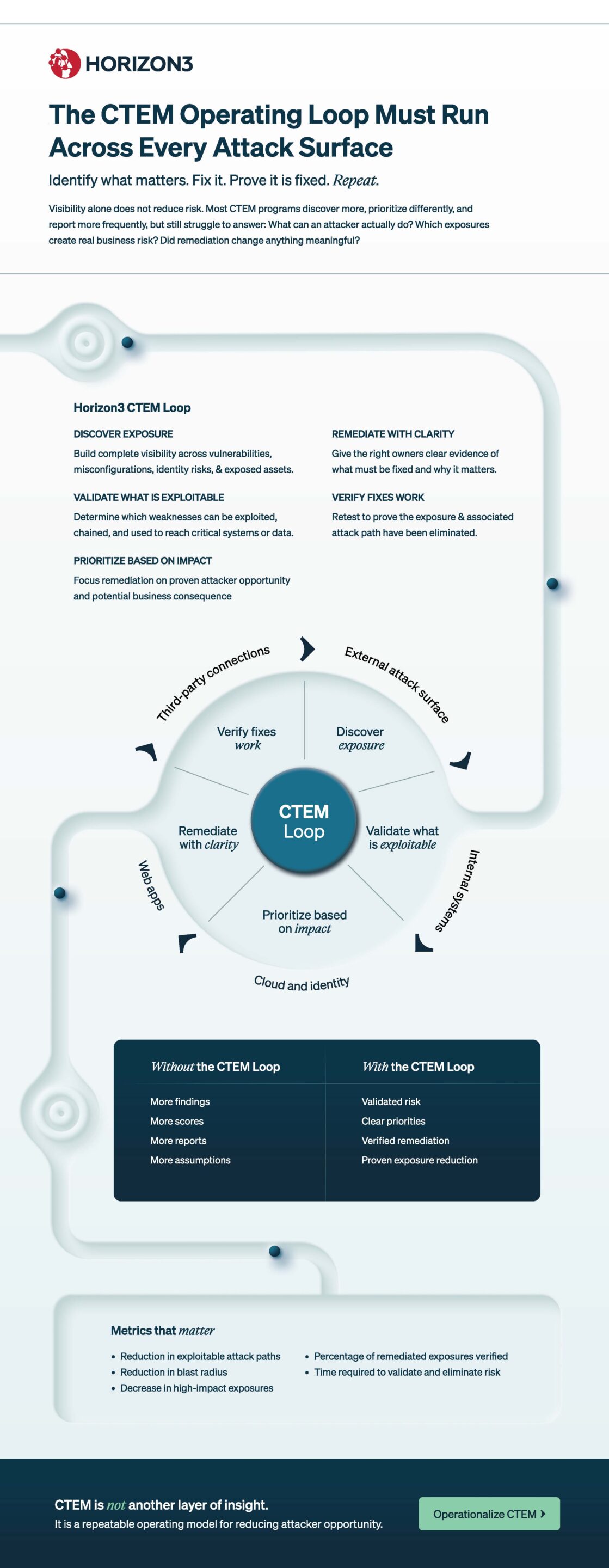 infographic showing how security teams continuously discover exposure, validate exploitability, prioritize by impact, remediate risk, and verify fixes across the attack surface.