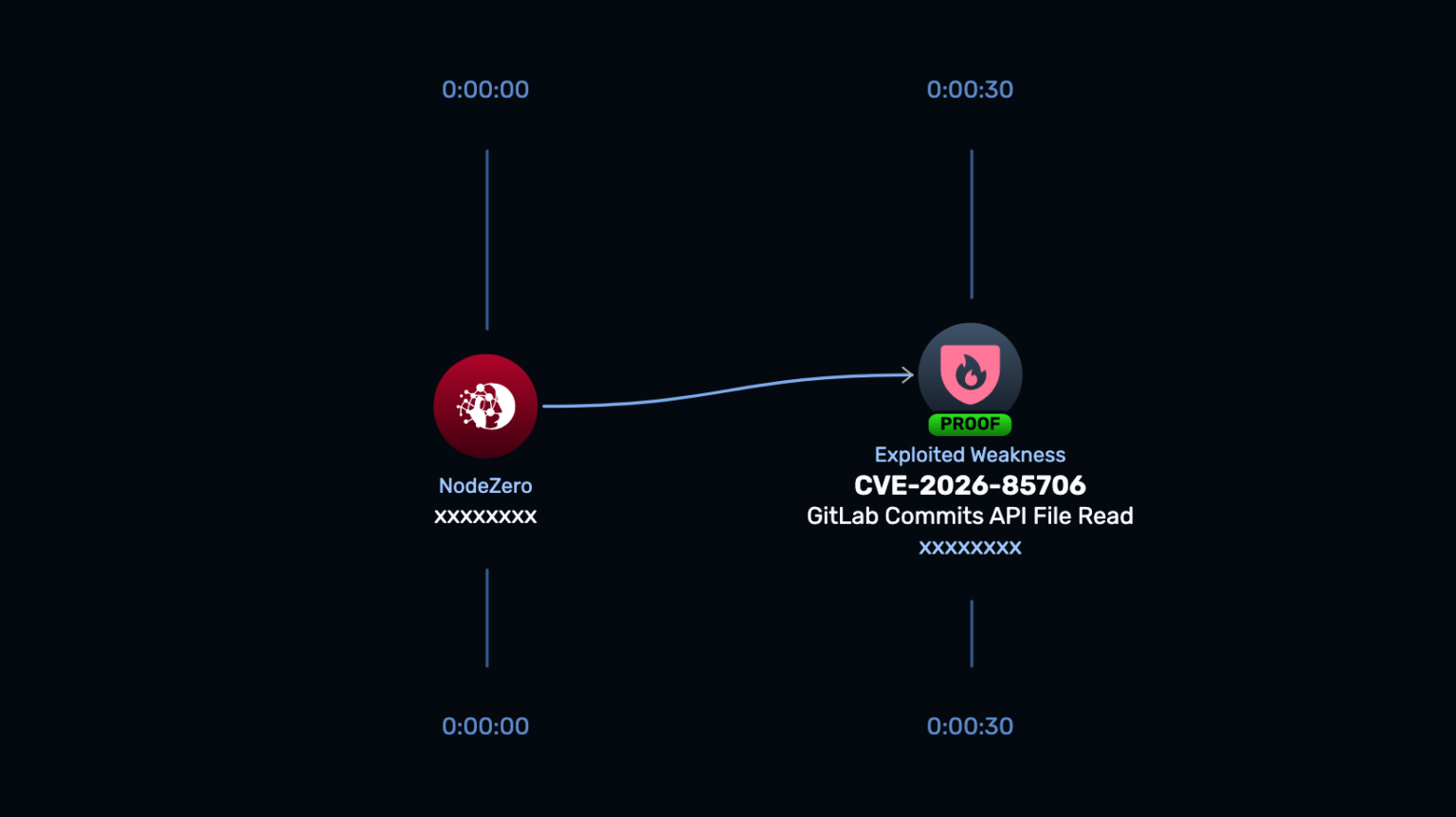 Nodezero CVE-2026-85706: GitLab Path Traversal | Horizon3