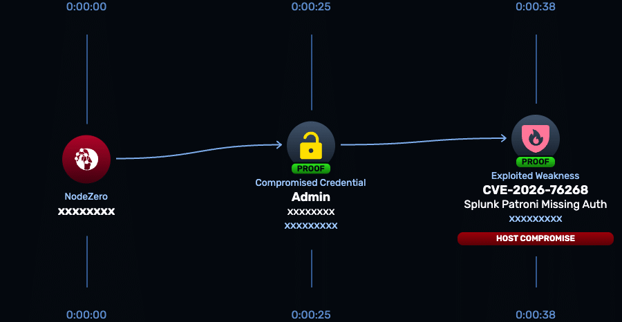 NodeZero attack graph showing exploitation of CVE-2026-76268: A critical missing-authentication flaw in Splunk Enterprise could allow unauthenticated OS command execution.