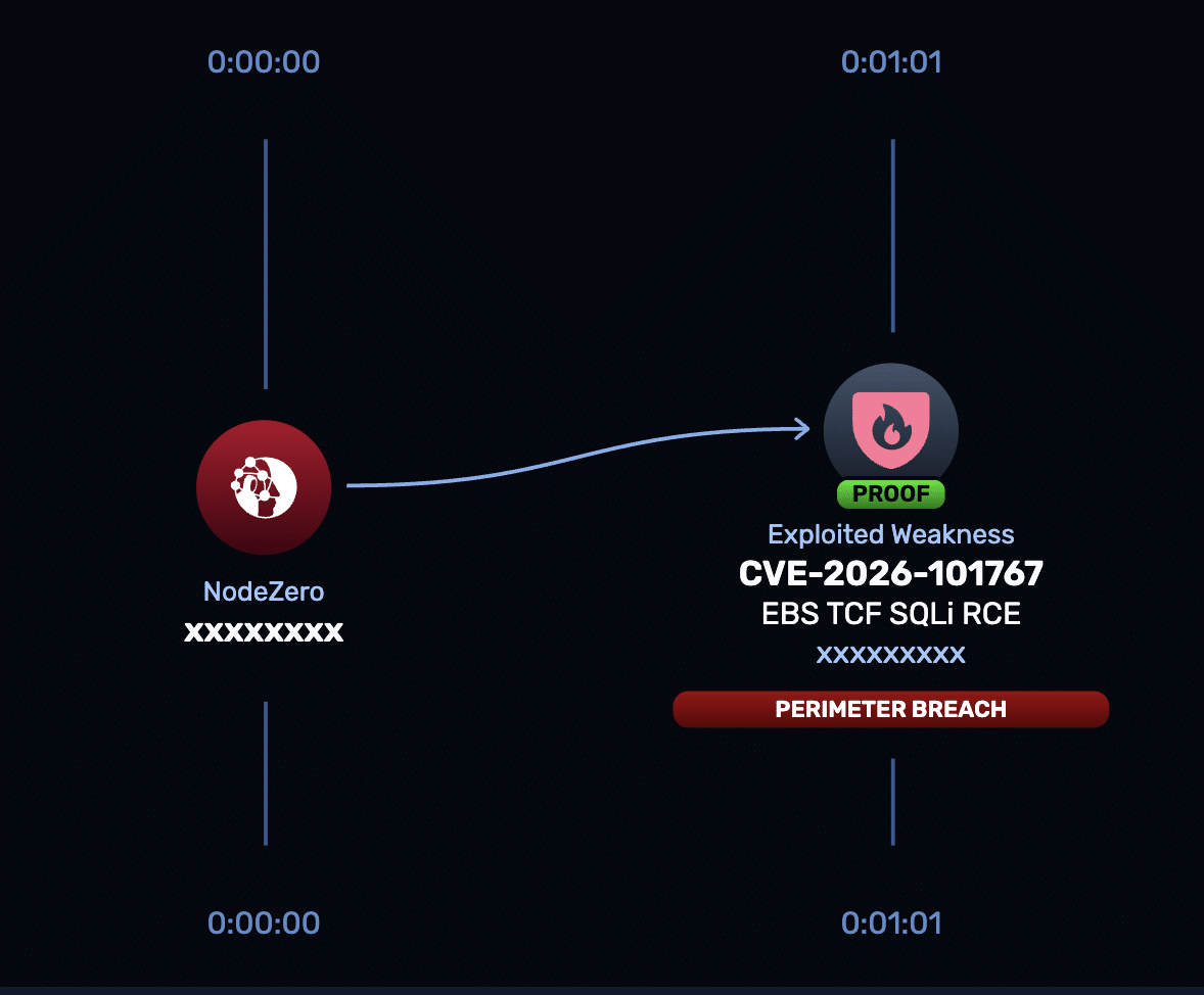 NodeZero attack graph showing exploitation of CVE-2026-101767, an Oracle E-Business Suite TCF SQL injection vulnerability, resulting in a perimeter breach.